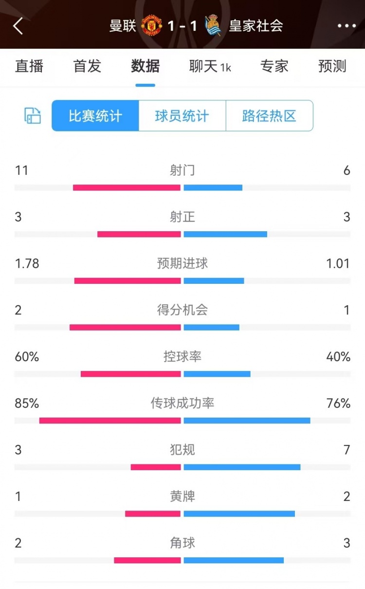  曼聯(lián)半場(chǎng)數據：射門(mén)11-6、射正3-3、得分機會(huì )2-1，犯規3-7