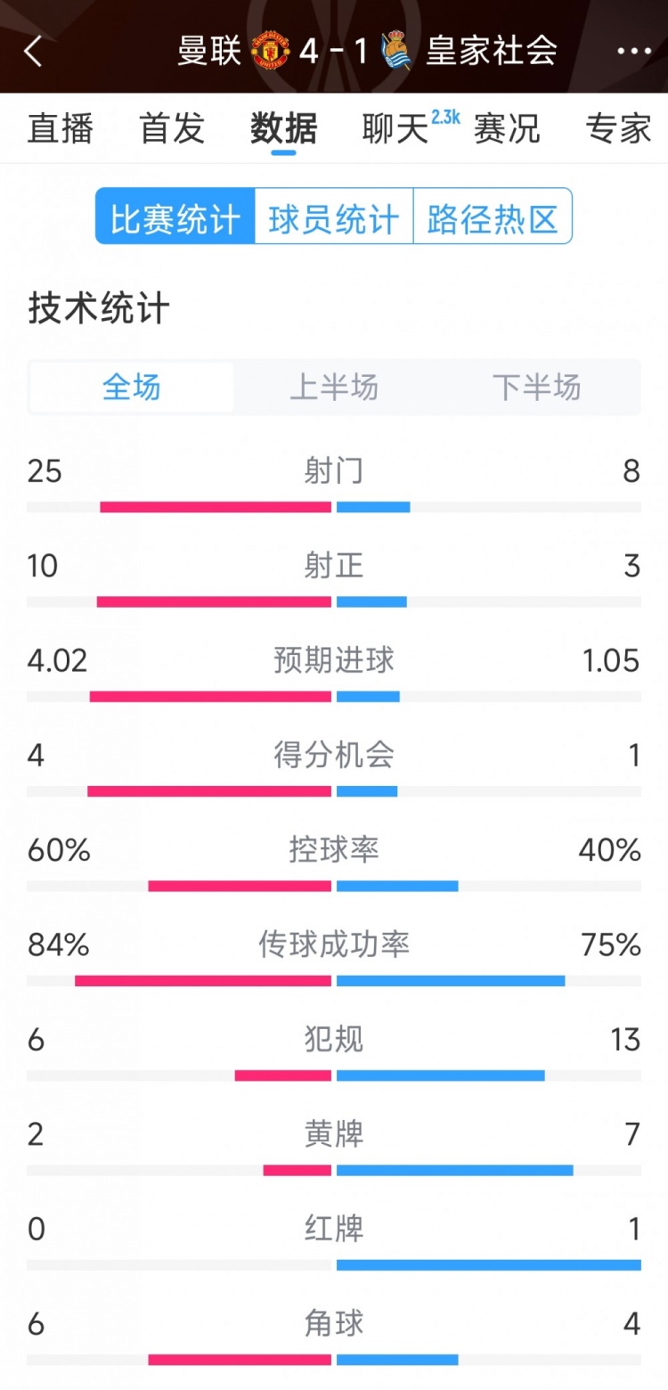  曼聯(lián)4-1皇家社會(huì )全場(chǎng)數據：射門(mén)25-8，射正10-3，得分機會(huì )4-1