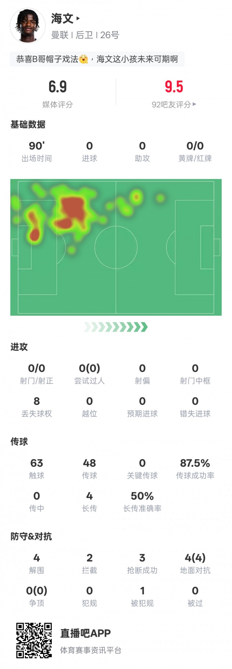  海文本場(chǎng)數據：4解圍2攔截3搶斷&4次地面對抗均成功，評分6.9