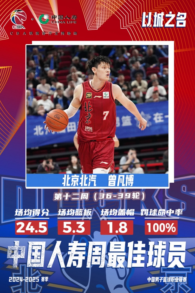  生涯首次！曾凡博當選第十二周周最佳球員 場(chǎng)均轟24.5分5.3板