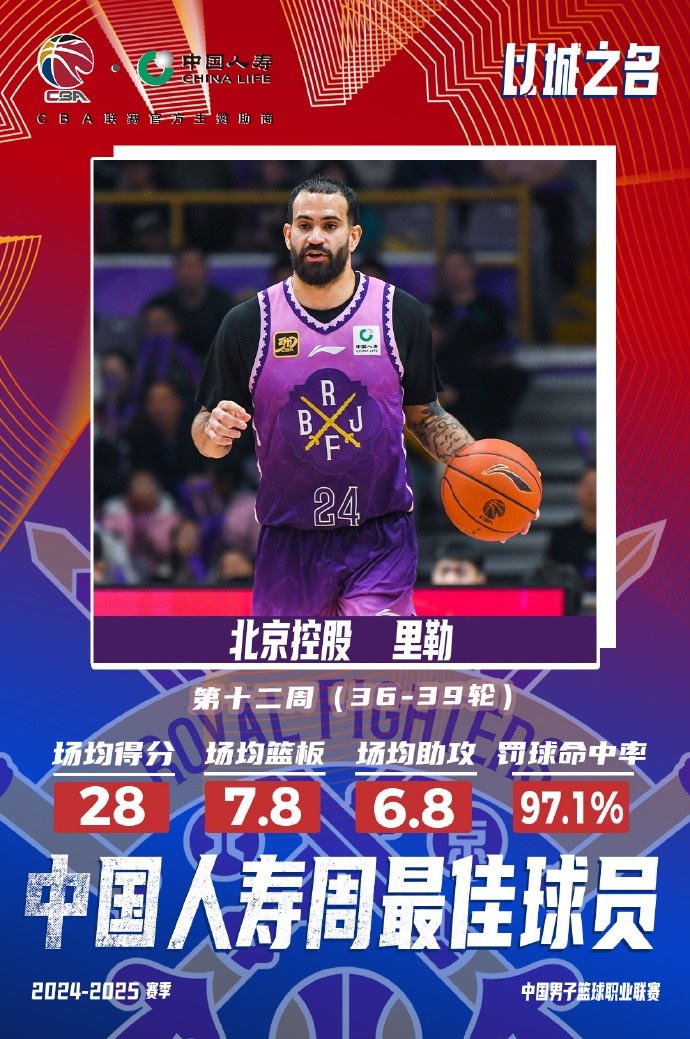  出戰4場(chǎng)場(chǎng)均28分7.8板6.8助！北控外援里勒當選周最佳外援