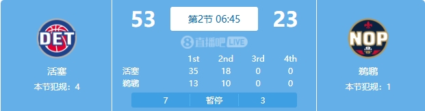  慘案預訂？活塞勢如破竹一節半領(lǐng)先30分 多次打停鵜鶘