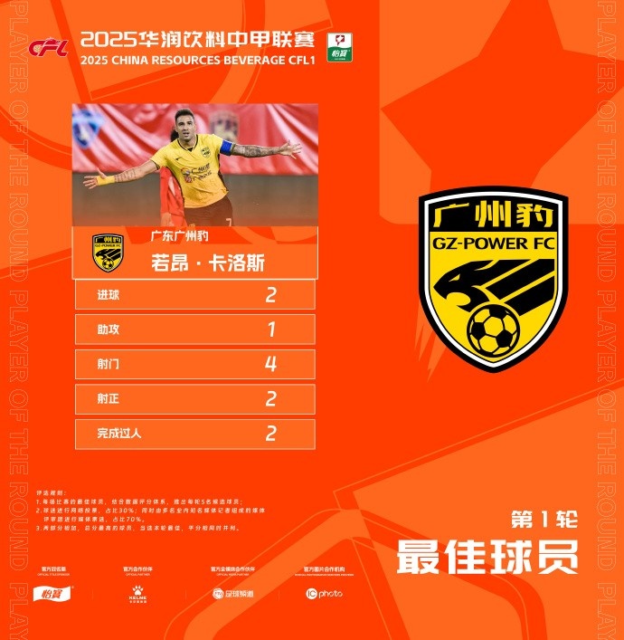  貢獻2球1助，廣州豹隊長(cháng)若昂-卡洛斯當選中甲首輪最佳球員