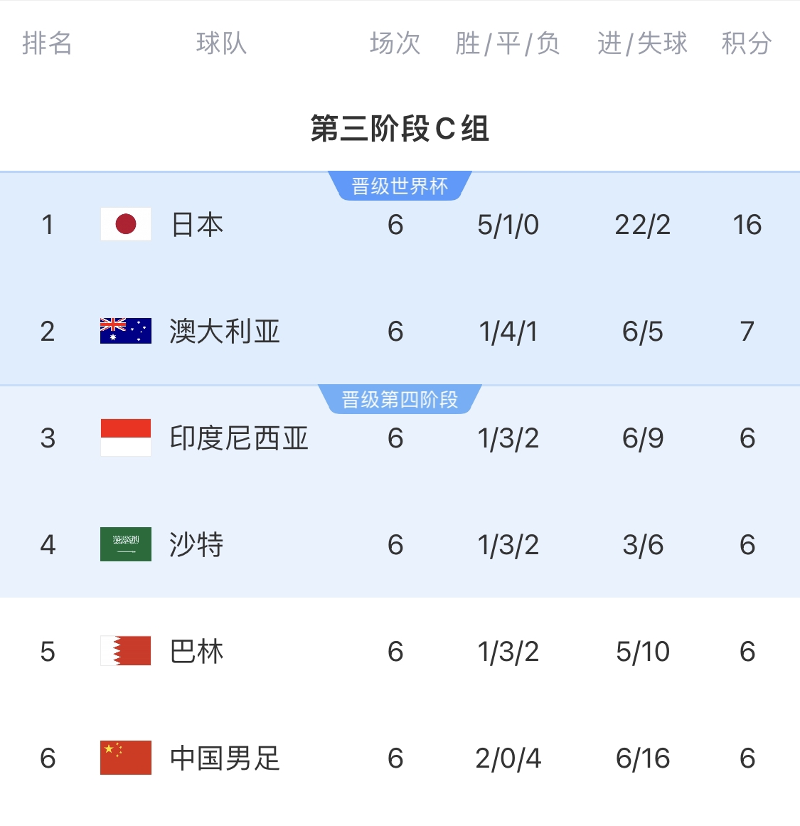  0-7慘敗的天坑！4隊同6分國足凈勝球-10，18隊中最差＆恐成大隱患
