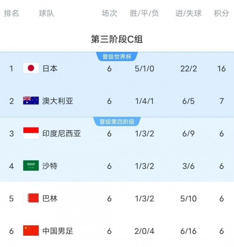  18強賽C組只有日本和澳大利亞凈勝球為正數，國足凈勝球-10