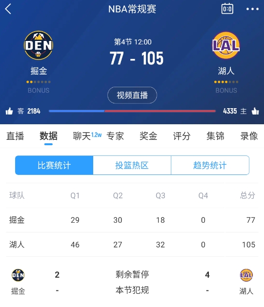  范德彪籃下補籃命中！湖人三節結束領(lǐng)先28分 本場(chǎng)最大領(lǐng)先！