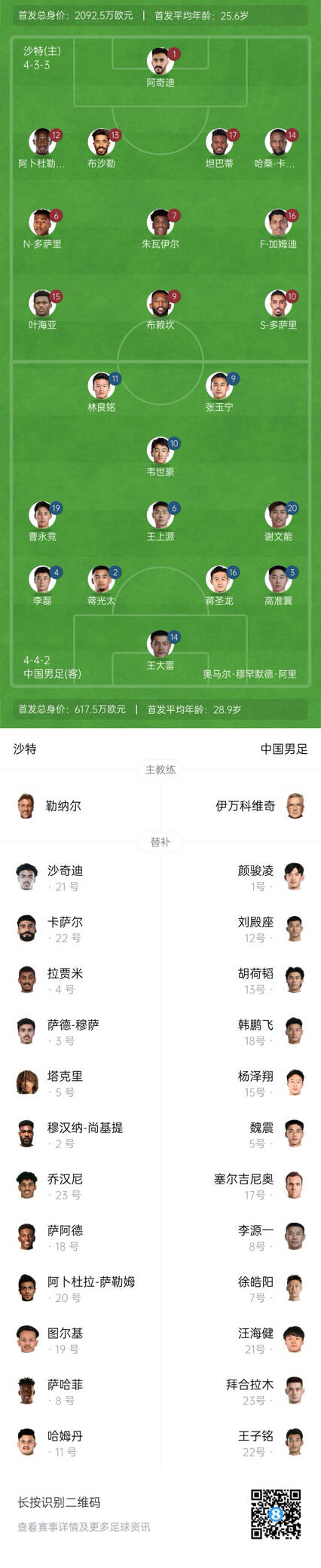  國足vs沙特首發(fā)身價(jià)對比：國足共617.5萬(wàn)歐，沙特隊2092萬(wàn)歐
