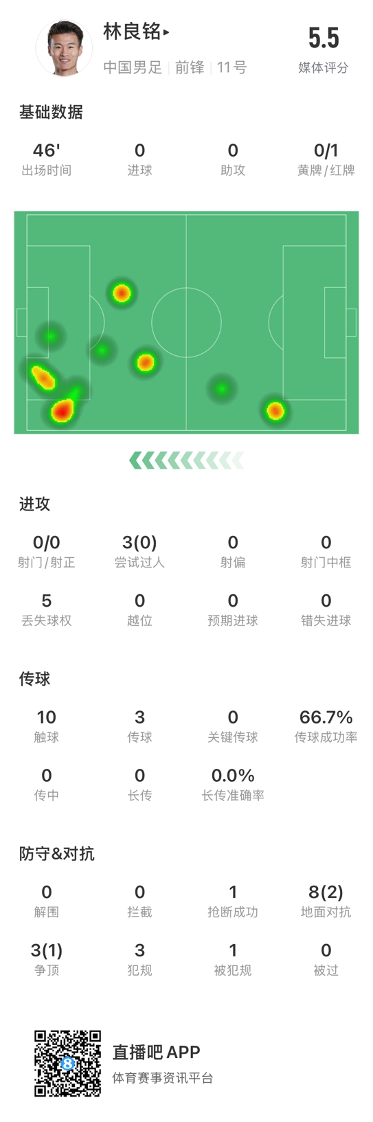 魯莽染紅！林良銘數據：3次過(guò)人0成功，3次傳球2次成功
