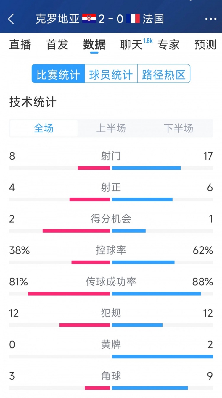  效率差距，法國0-2克羅地亞全場(chǎng)數據：射門(mén)17-8，射正6-4