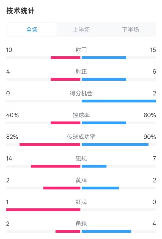  荷蘭2-2西班牙數據：射門(mén)10-15，射正4-6，控球40%-60%，紅牌1-0