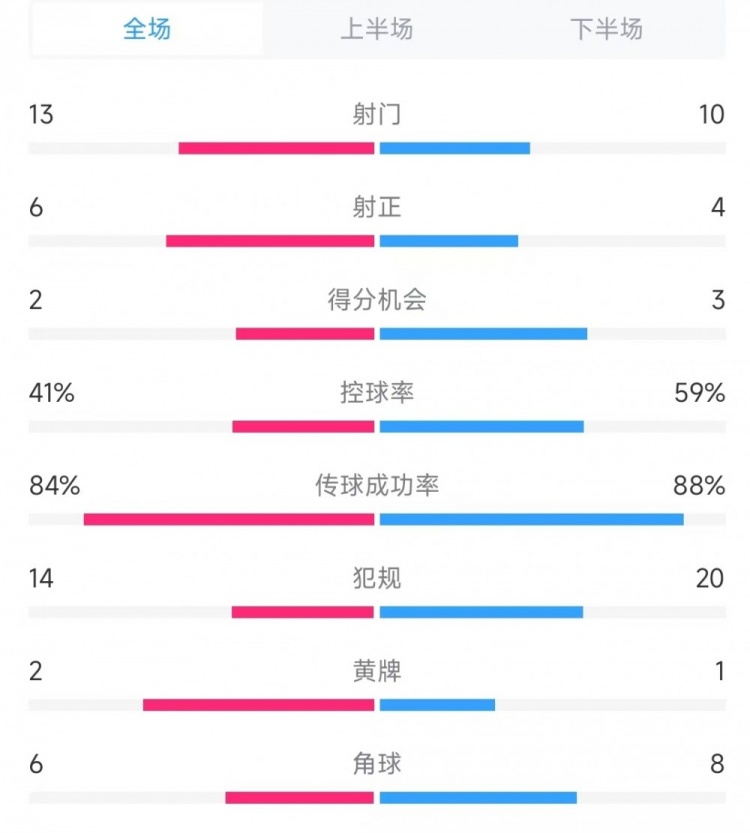  意大利vs德國數據：射門(mén)13比10、射正6比4、控球率41%比59%