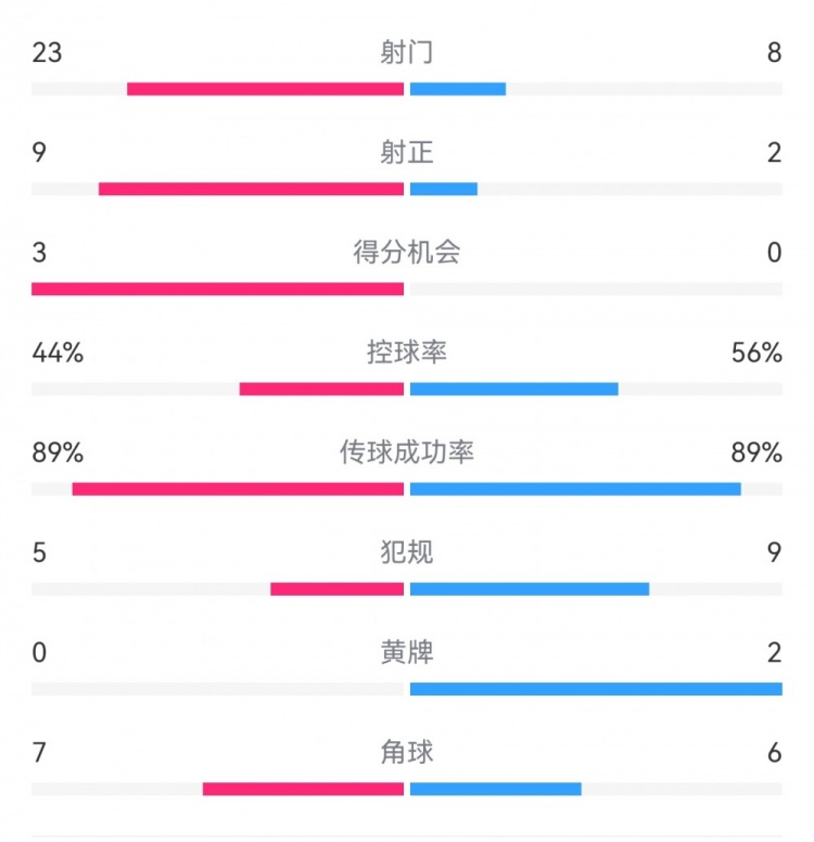  葡萄牙0-1丹麥數據：射門(mén)8-23，射正2-9，得分機會(huì )0-3