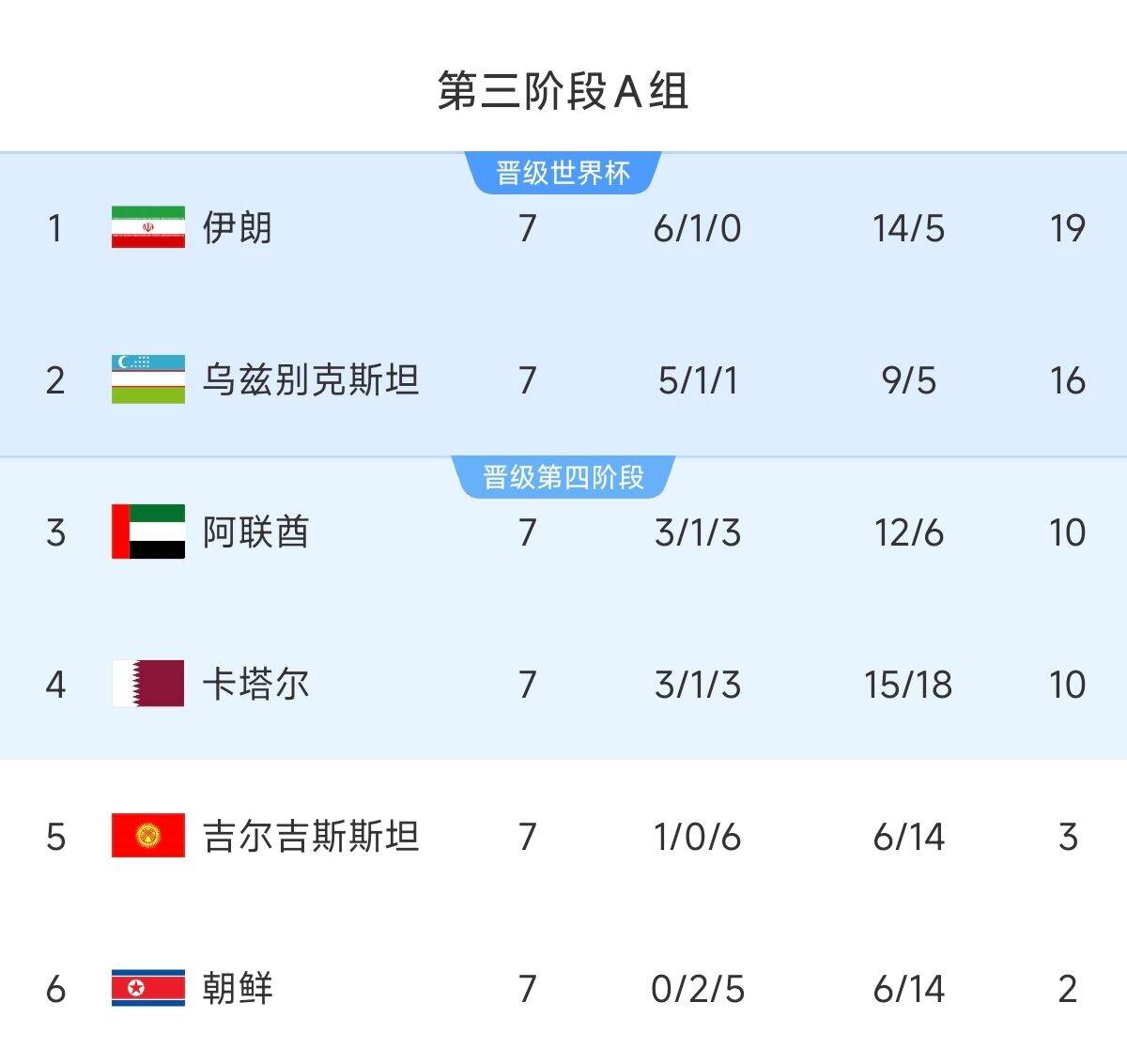  懸念最小的一組！亞洲A組6隊清晰明了：2隊直通 2隊附加 2隊出局