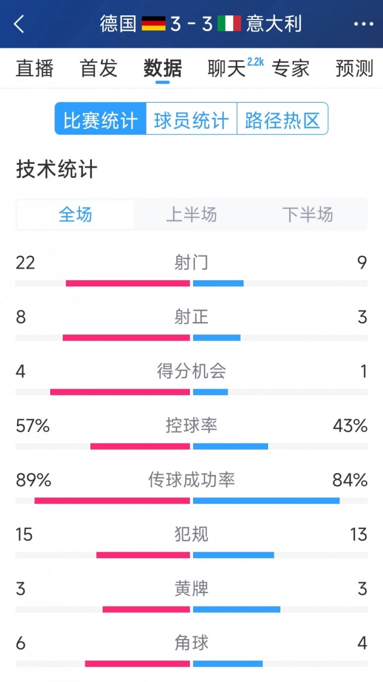  進(jìn)球大戰！德國3-3意大利全場(chǎng)數據：射門(mén)22-9，射正8-3
