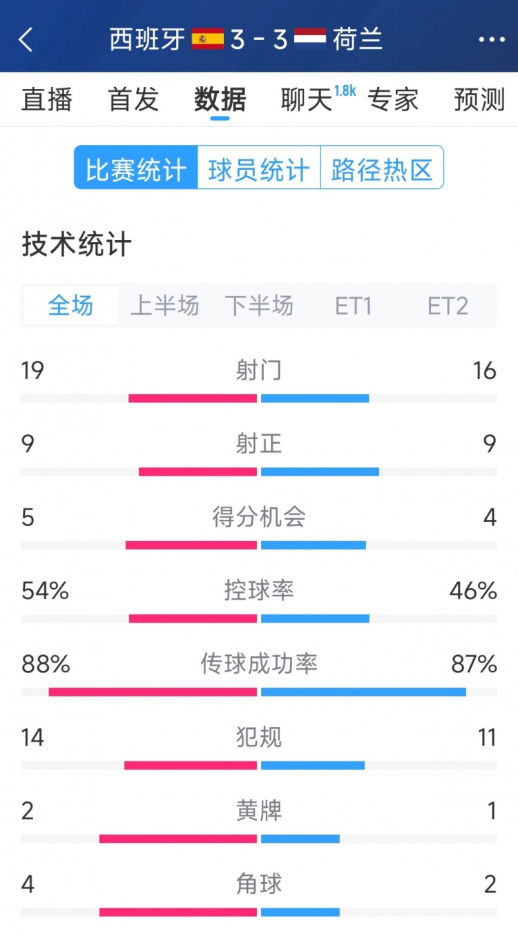  勢均力敵，西班牙3-3荷蘭120分鐘數據：射門(mén)19-16，射正9-9