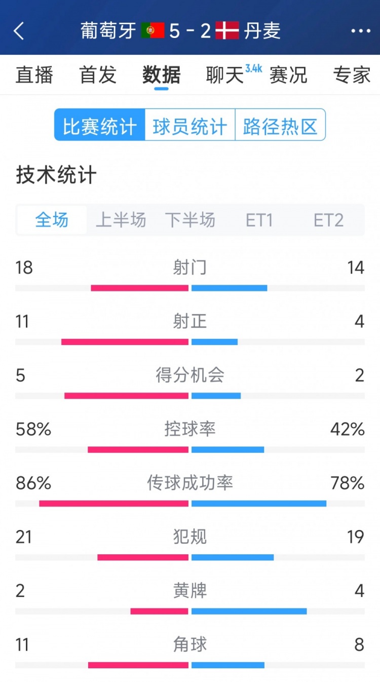  葡萄牙5-2丹麥120分鐘數據：射門(mén)18-14，射正11-4