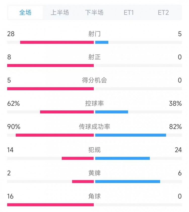  法國vs克羅地亞數據：射門(mén)28比5、射正8比0、角球16比0