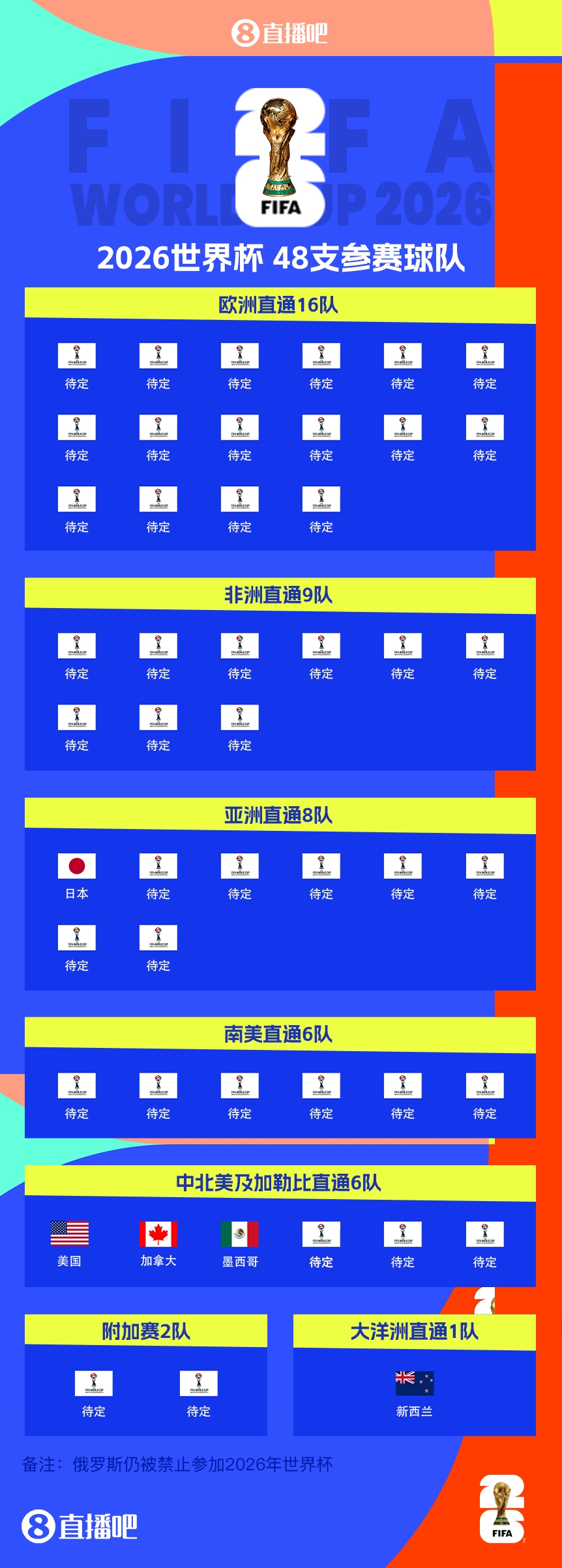  FIFA排名只高國足1位！新西蘭直通2026世界杯，東道主外第二隊