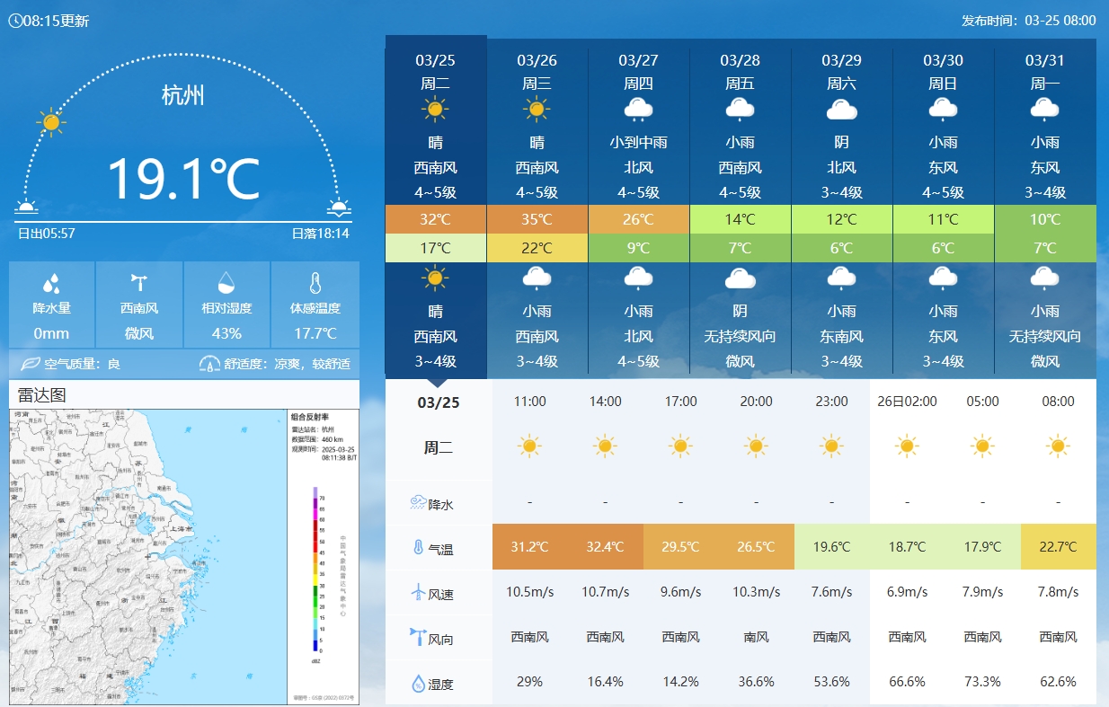  坐鎮杭州戰澳洲！杭州今日氣溫17-32℃，國足比賽時(shí)26.5℃左右