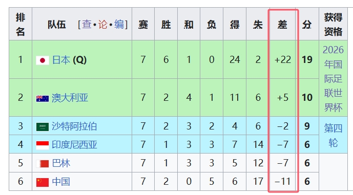  天坑！國足凈勝球-11，18強中最差，同分爭四情況下恐成大隱患