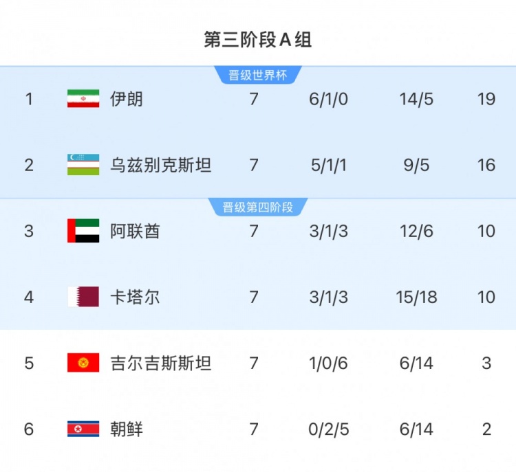  本輪對陣烏茲別克斯坦隊，伊朗隊只要拿1分即可獲得世界杯資格