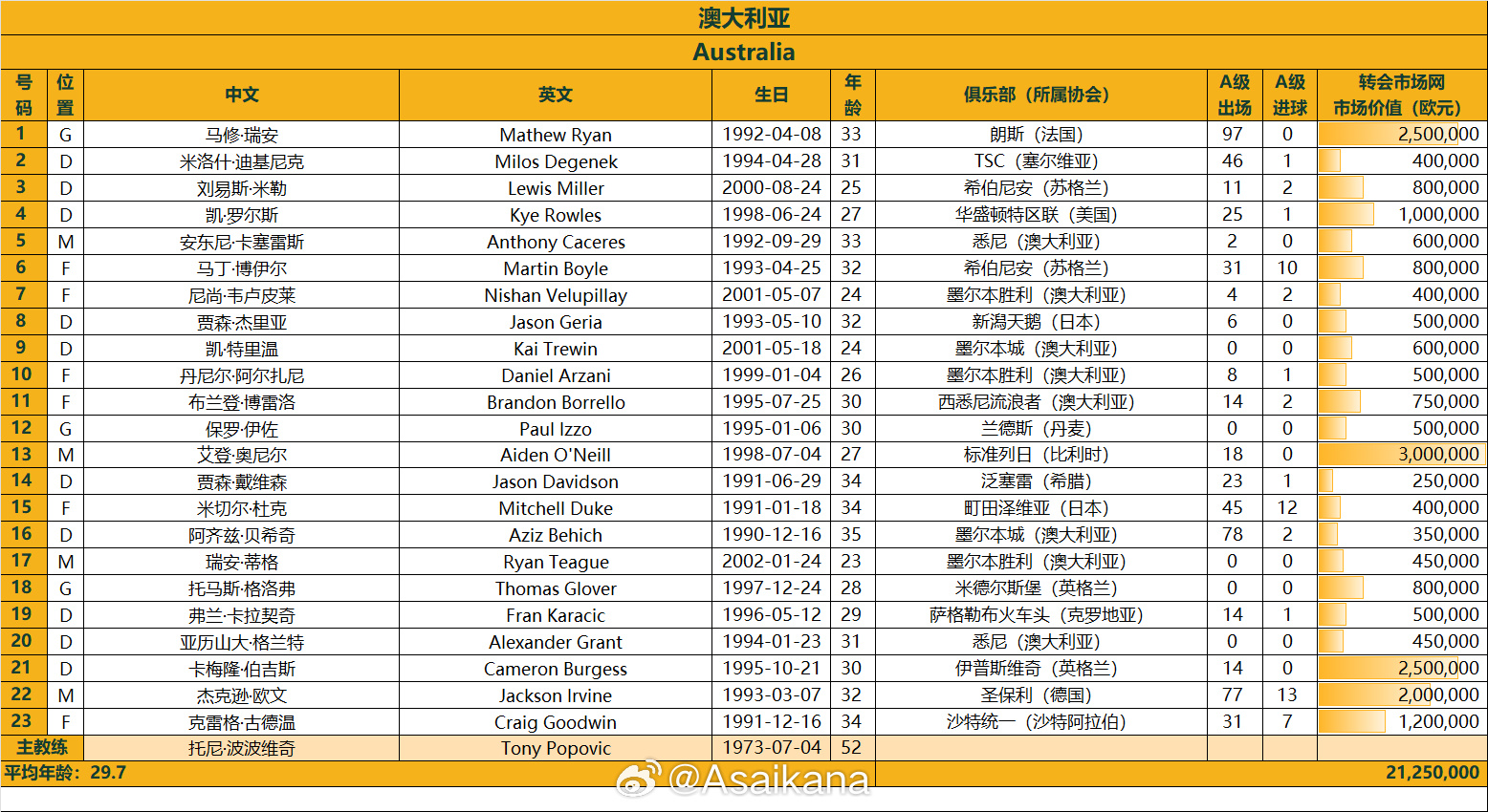  澳大利亞戰國足23人名單：古德溫、杜克入選，身價(jià)2125萬(wàn)歐