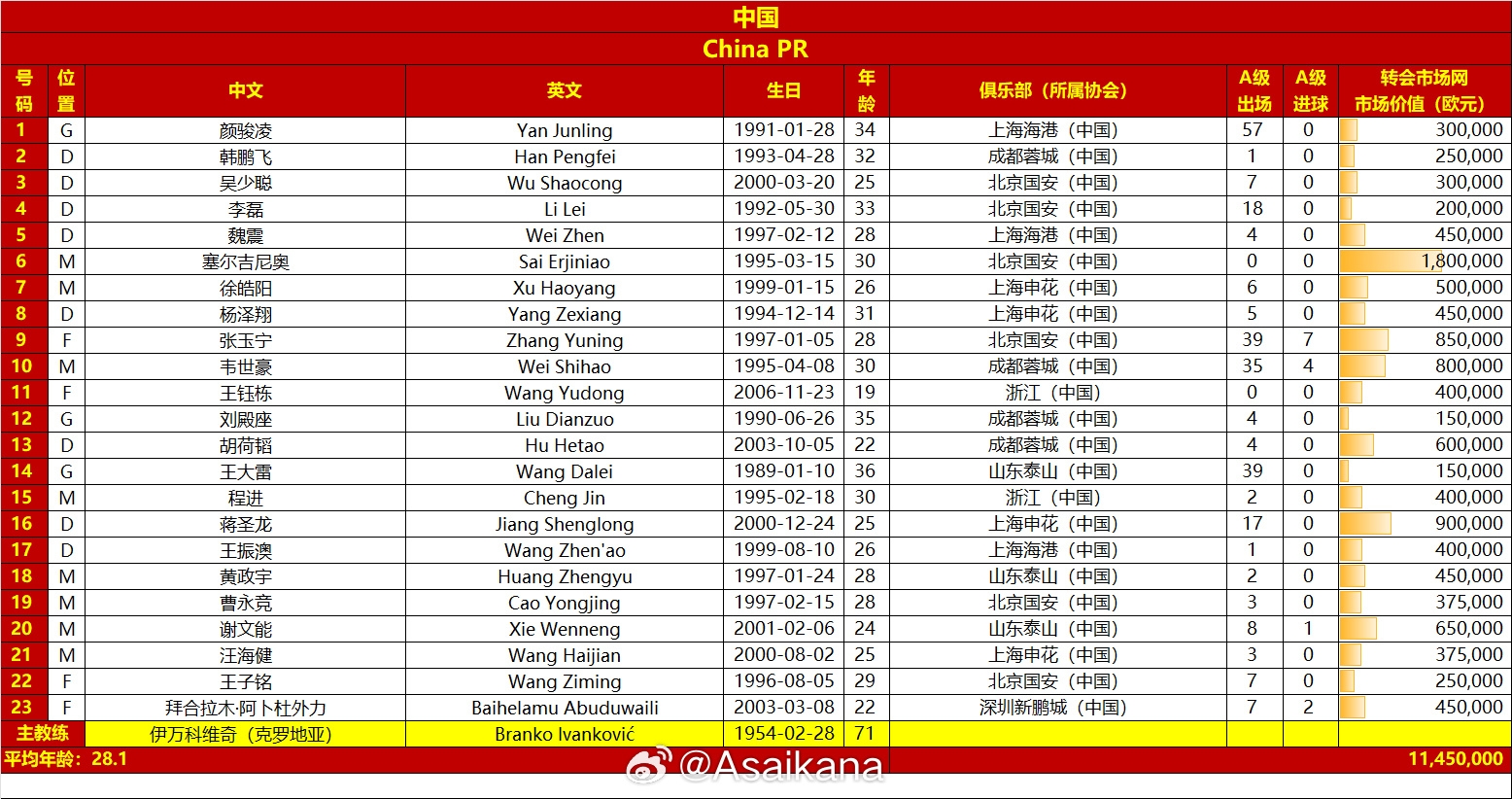  國足vs澳大利亞名單對比：平均年齡28.1-29.7，身價(jià)1145萬(wàn)-2125萬(wàn)