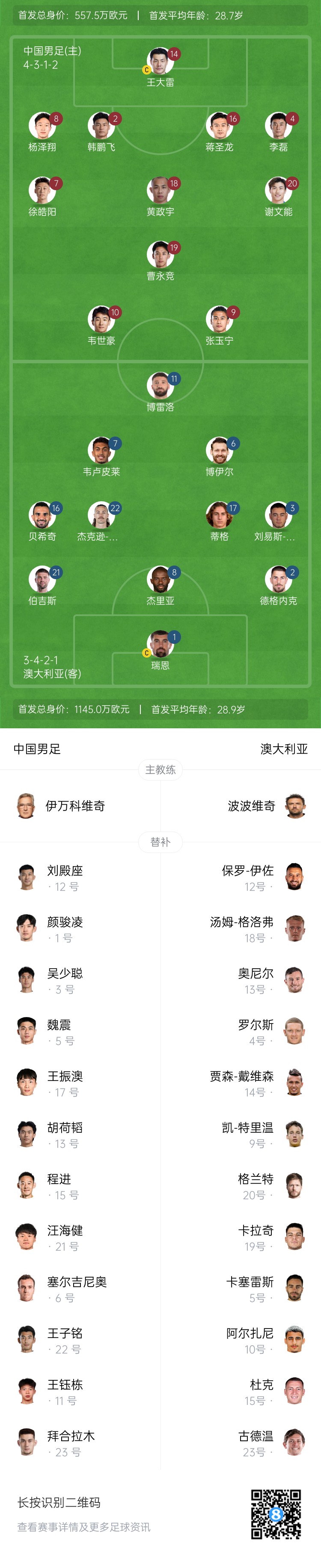  僅對手一半！國足vs澳大利亞身價(jià)對比：557.5萬(wàn)歐PK1145萬(wàn)歐