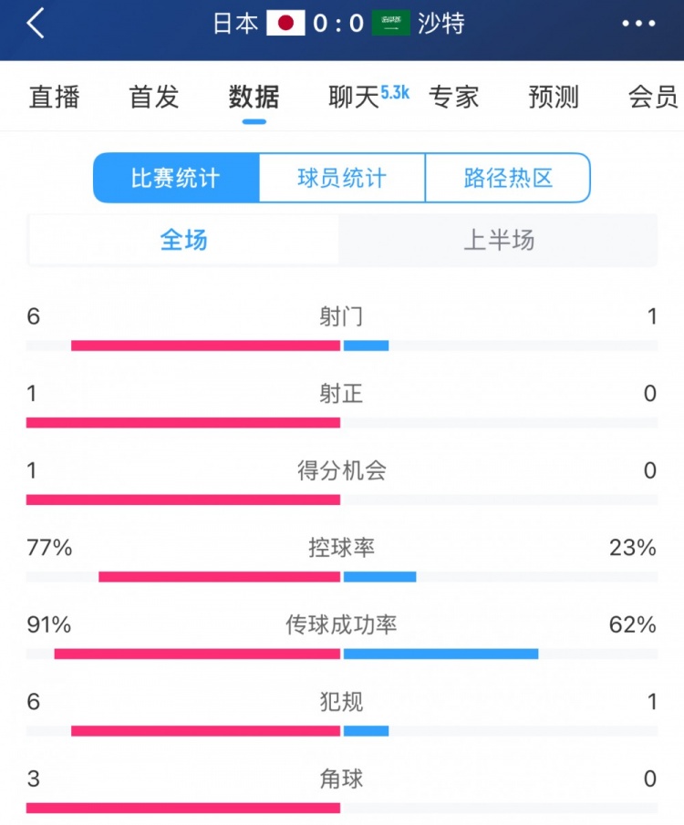  得勢不得分，日本vs沙特半場(chǎng)數據：射門(mén)數6-1，控球率77%-23%
