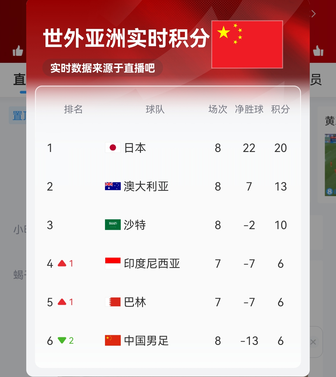  【實(shí)時(shí)更新】國足C組實(shí)時(shí)積分：澳大利亞13分 國足6分凈勝球-13！