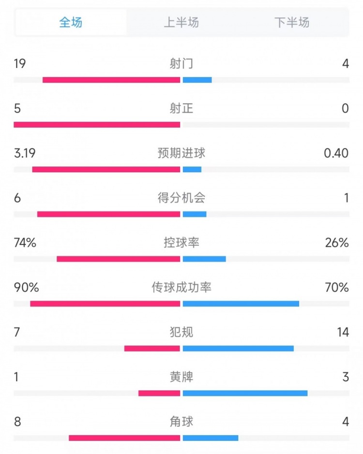  巴薩vs奧薩蘇納數據：射門(mén)19比4、射正5比0、控球率74%比26%