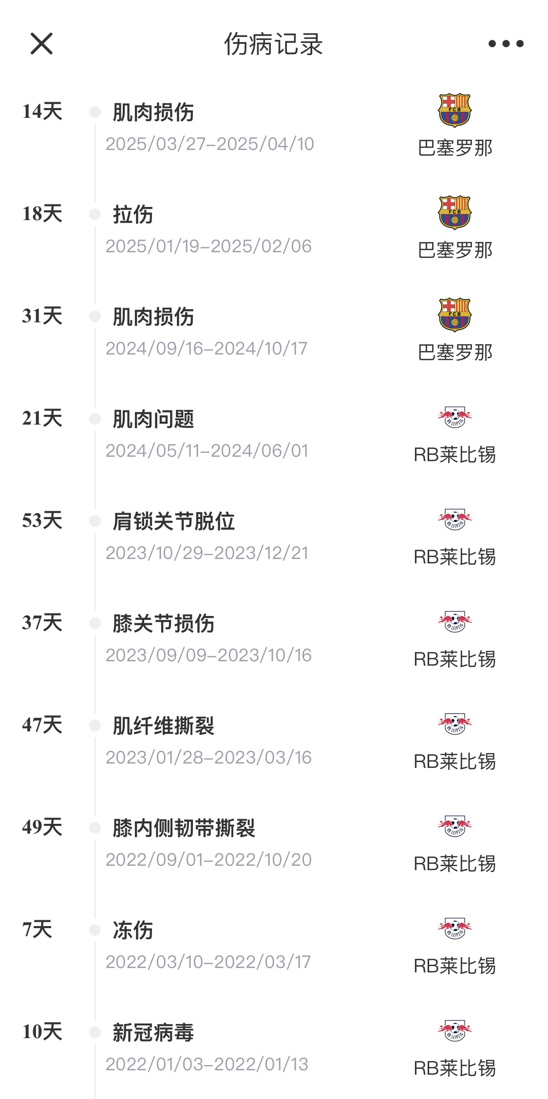  脆脆鯊！奧爾莫或遭內收肌損傷，本賽季已傷3次休66天缺席10場(chǎng)