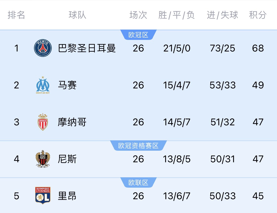  五大聯(lián)賽首冠最早本周末誕生！3個(gè)條件同時(shí)滿(mǎn)足，巴黎三月即奪冠