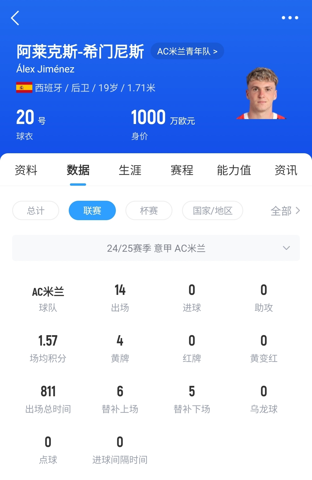  皇馬可900萬(wàn)回購！米蘭花500萬(wàn)歐買(mǎi)斷，如今A-希門(mén)尼斯身價(jià)已翻倍