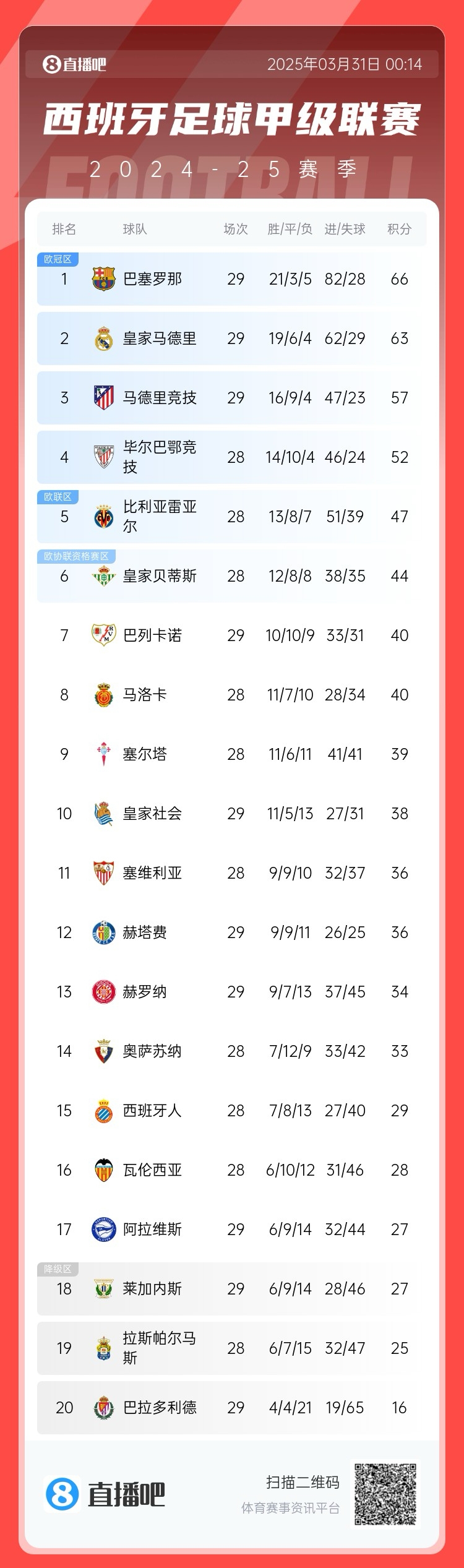  爭冠二人轉！西甲積分榜：巴薩29輪后3分優(yōu)勢力壓皇馬領(lǐng)跑