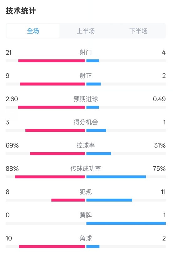  巴薩4-1赫羅納全場(chǎng)數據：射門(mén)21-4，射正9-2，控球率69%-31%