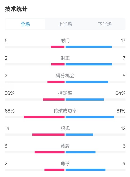  伯恩茅斯1-2曼城全場(chǎng)數據：射門(mén)5-17，射正2-7，控球率36%-64%