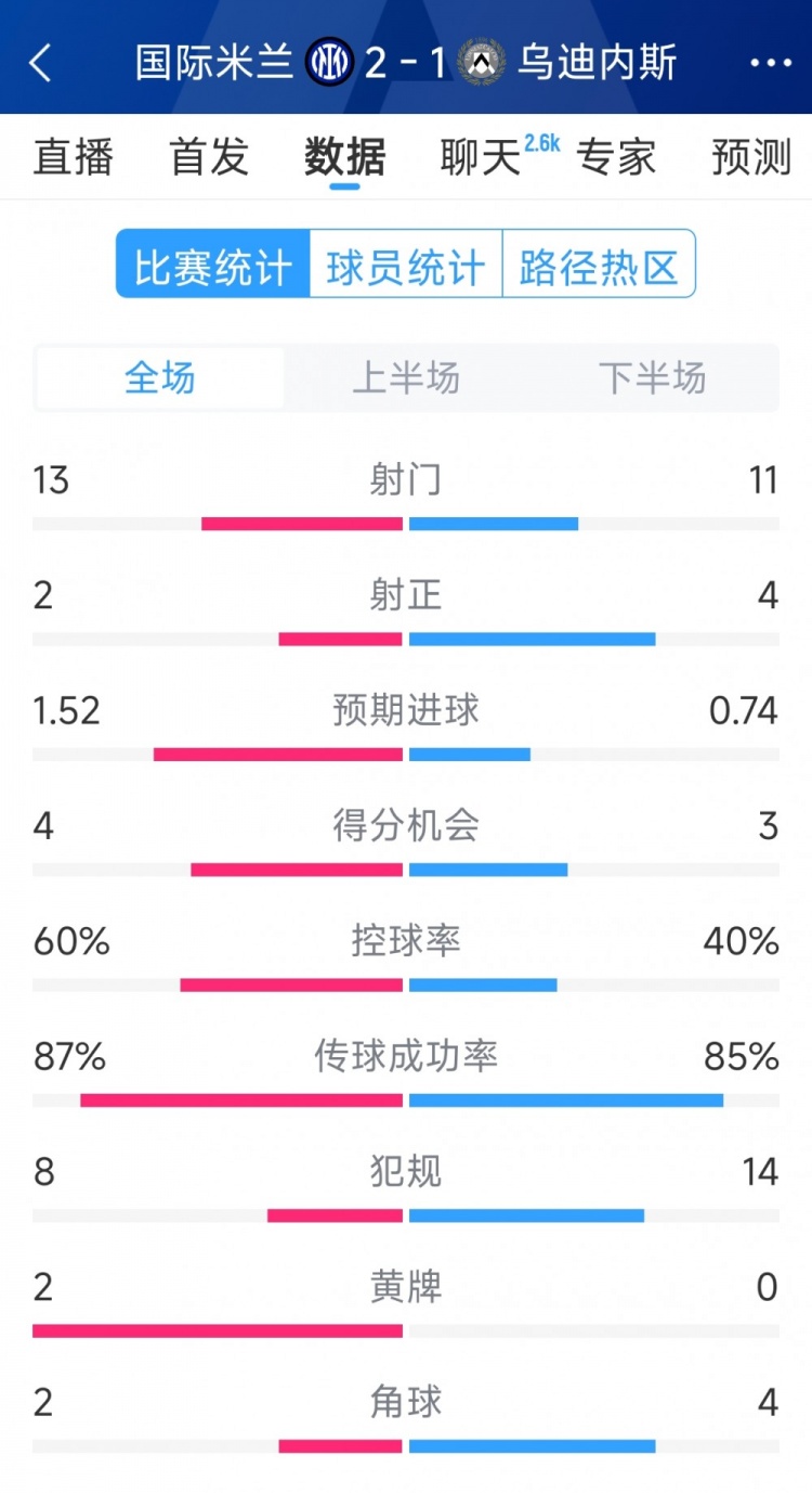  國米2射正進(jìn)2球，國米2-1烏迪內斯全場(chǎng)數據：射門(mén)13-11，射正2-4