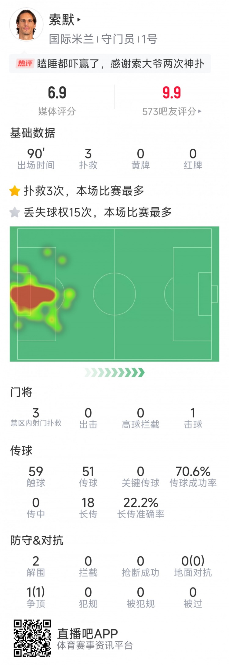  補時(shí)神撲保住勝利，索默本場(chǎng)數據：3次關(guān)鍵撲救，2次解圍